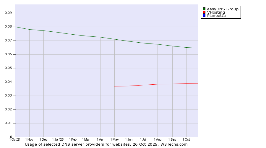 Historical trends in the usage of easyDNS Group vs. VHosting vs. Planeetta