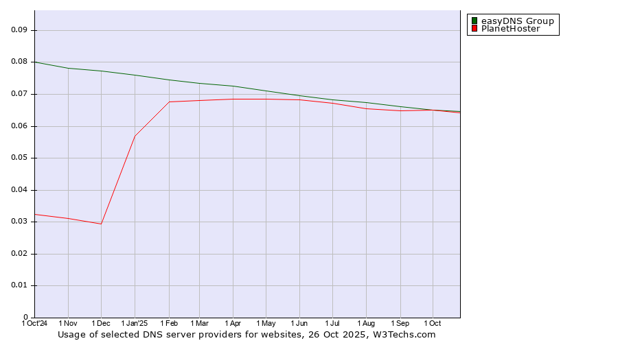 Historical trends in the usage of easyDNS Group vs. PlanetHoster