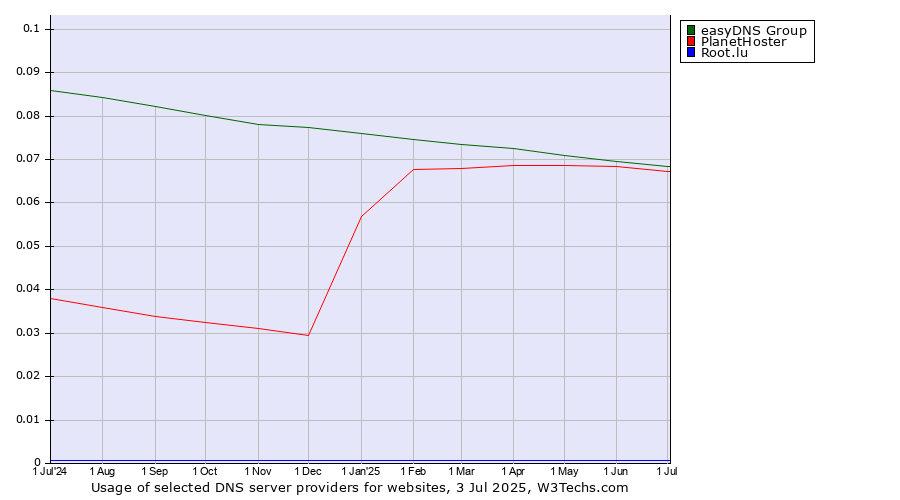 Historical trends in the usage of easyDNS Group vs. PlanetHoster vs. Root.lu