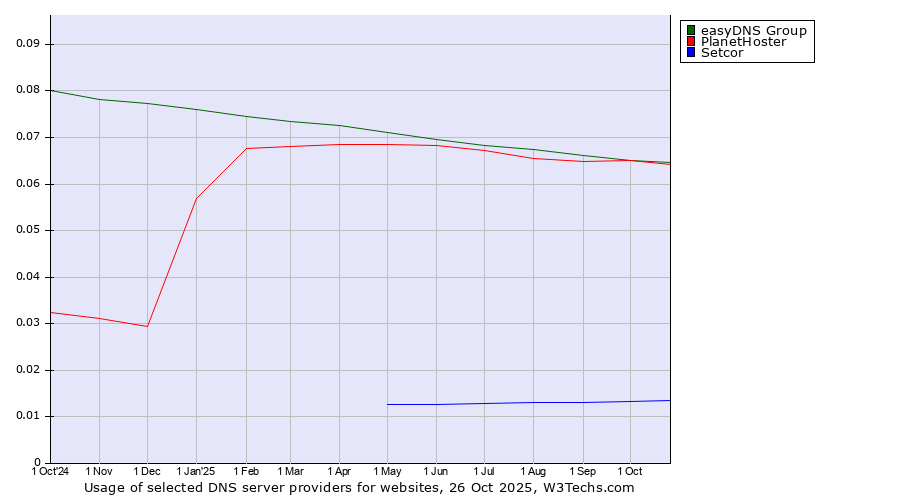Historical trends in the usage of easyDNS Group vs. PlanetHoster vs. Setcor