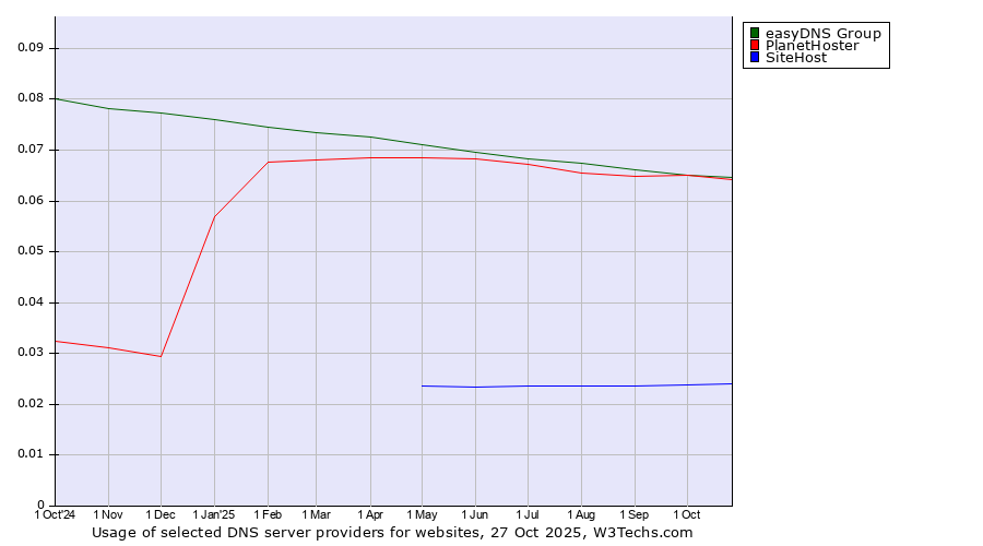 Historical trends in the usage of easyDNS Group vs. PlanetHoster vs. SiteHost