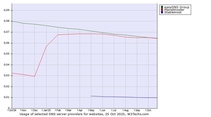 Historical trends in the usage of easyDNS Group vs. PlanetHoster vs. StableHost