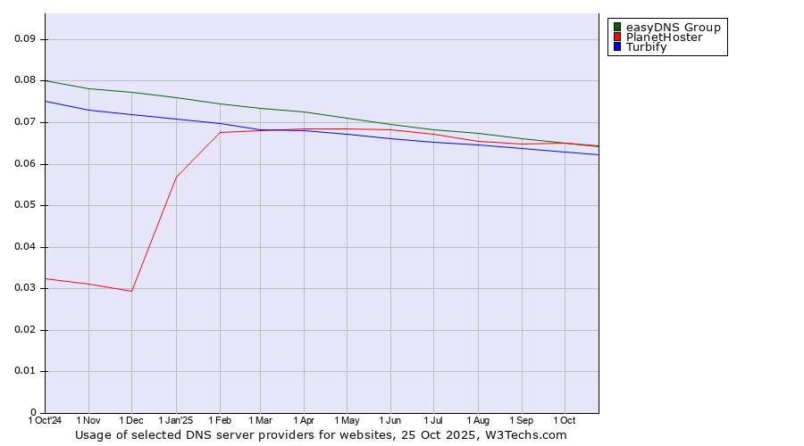 Historical trends in the usage of easyDNS Group vs. PlanetHoster vs. Turbify