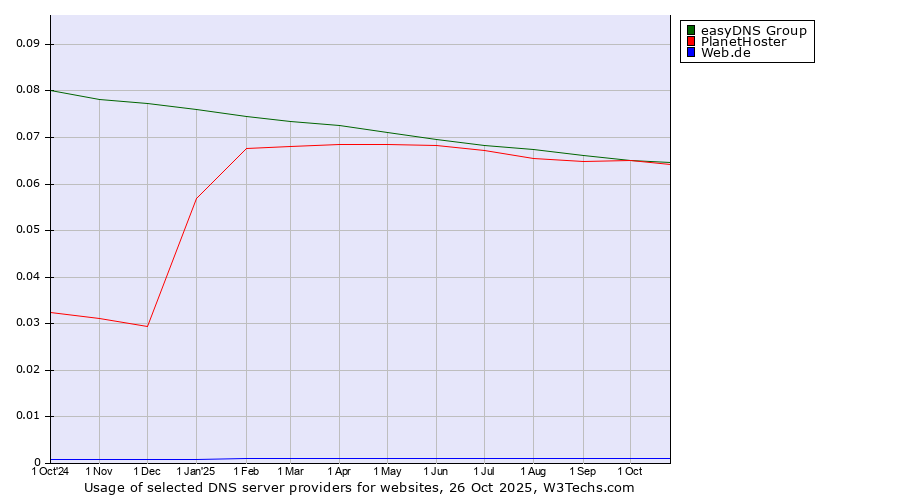 Historical trends in the usage of easyDNS Group vs. PlanetHoster vs. Web.de