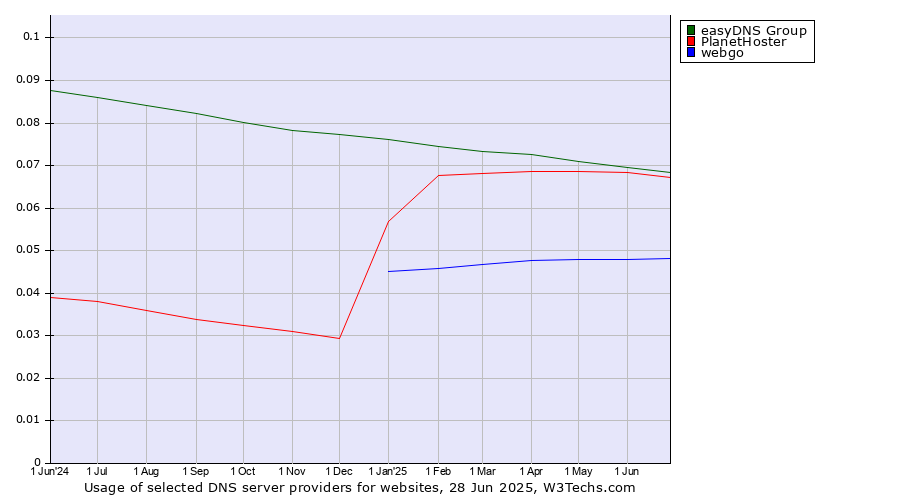 Historical trends in the usage of easyDNS Group vs. PlanetHoster vs. webgo