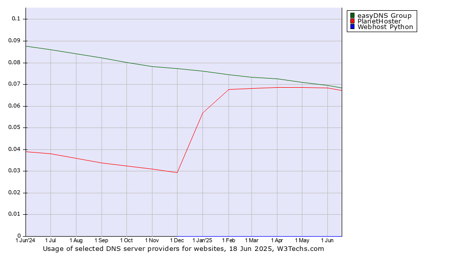 Historical trends in the usage of easyDNS Group vs. PlanetHoster vs. Webhost Python