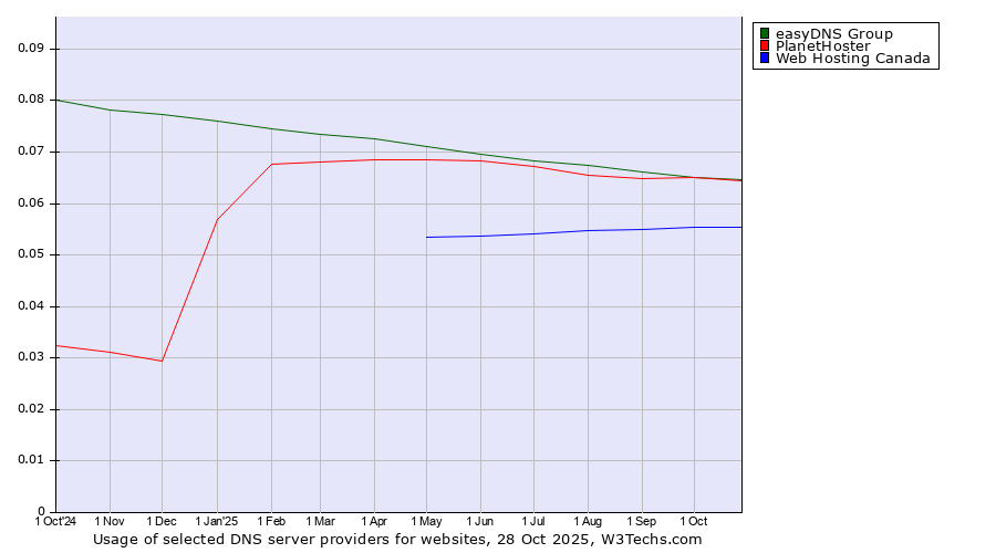 Historical trends in the usage of easyDNS Group vs. PlanetHoster vs. Web Hosting Canada