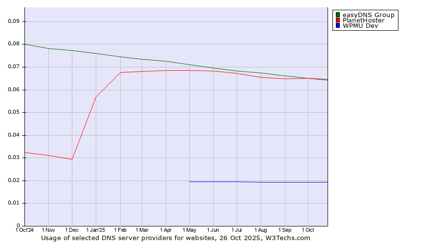 Historical trends in the usage of easyDNS Group vs. PlanetHoster vs. WPMU Dev