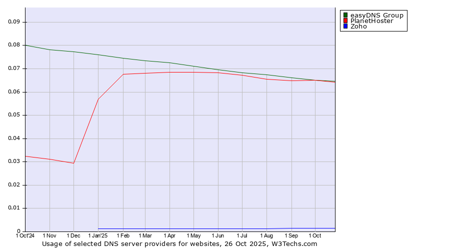 Historical trends in the usage of easyDNS Group vs. PlanetHoster vs. Zoho
