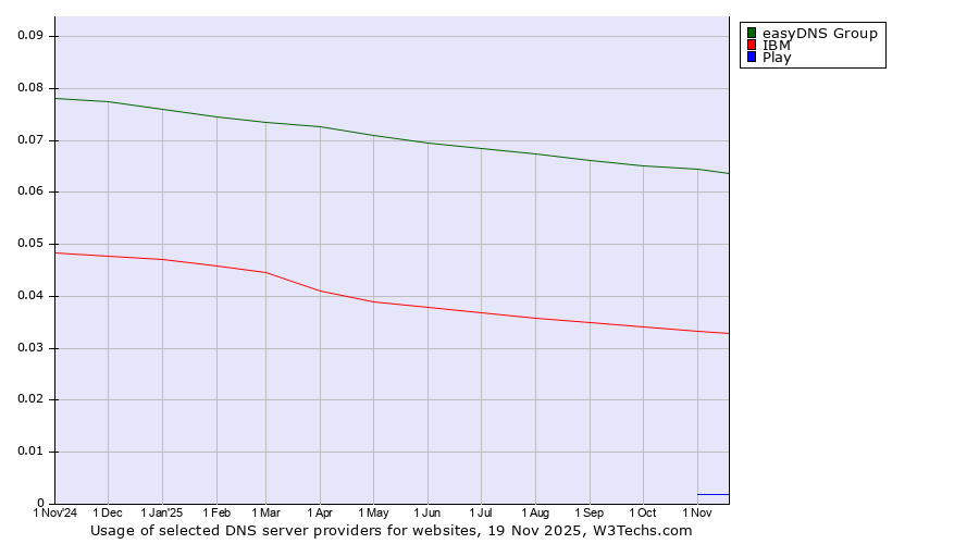 Historical trends in the usage of easyDNS Group vs. IBM vs. Play