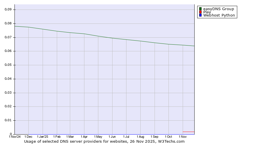 Historical trends in the usage of easyDNS Group vs. Play vs. Webhost Python