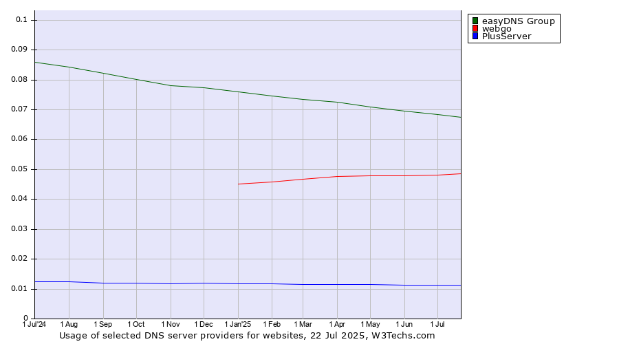 Historical trends in the usage of easyDNS Group vs. webgo vs. PlusServer