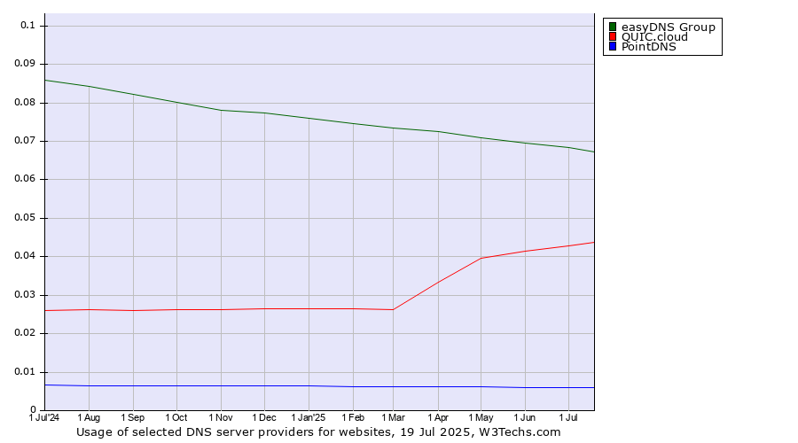 Historical trends in the usage of easyDNS Group vs. QUIC.cloud vs. PointDNS