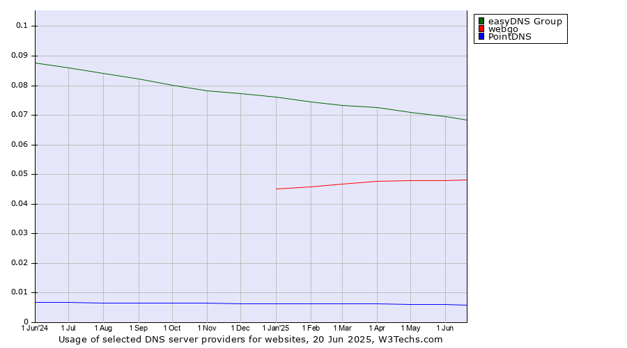 Historical trends in the usage of easyDNS Group vs. webgo vs. PointDNS