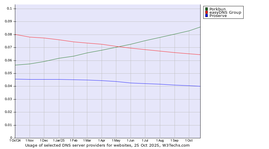 Historical trends in the usage of Porkbun vs. easyDNS Group vs. Proserve