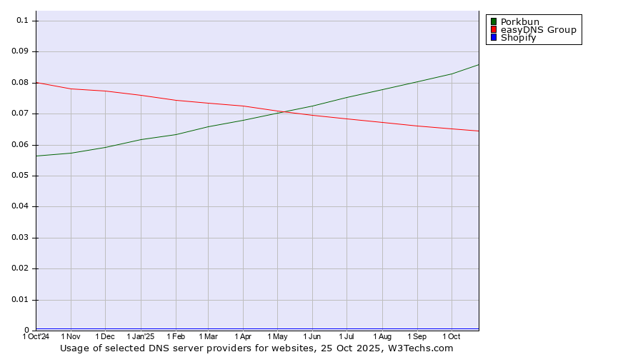 Historical trends in the usage of Porkbun vs. easyDNS Group vs. Shopify