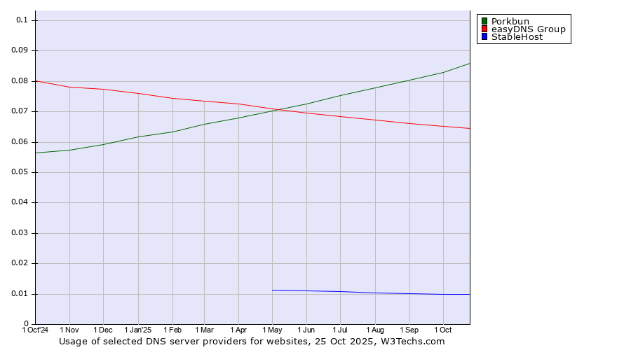 Historical trends in the usage of Porkbun vs. easyDNS Group vs. StableHost