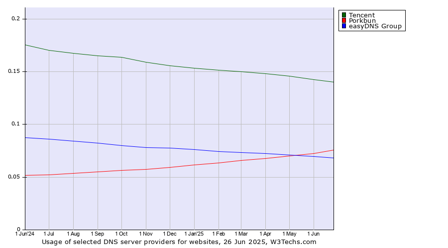 Historical trends in the usage of Tencent vs. Porkbun vs. easyDNS Group