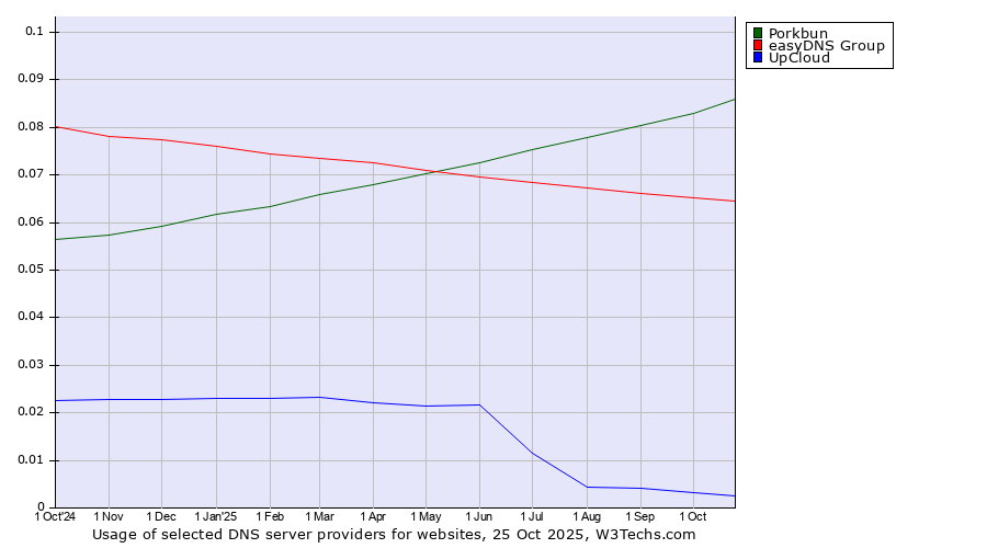 Historical trends in the usage of Porkbun vs. easyDNS Group vs. UpCloud