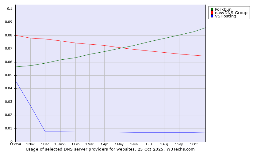 Historical trends in the usage of Porkbun vs. easyDNS Group vs. VSHosting