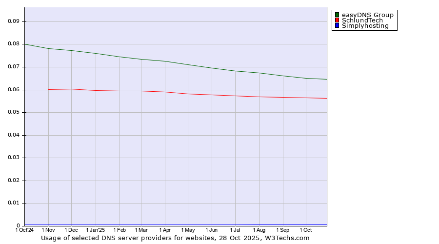 Historical trends in the usage of easyDNS Group vs. SchlundTech vs. Simplyhosting