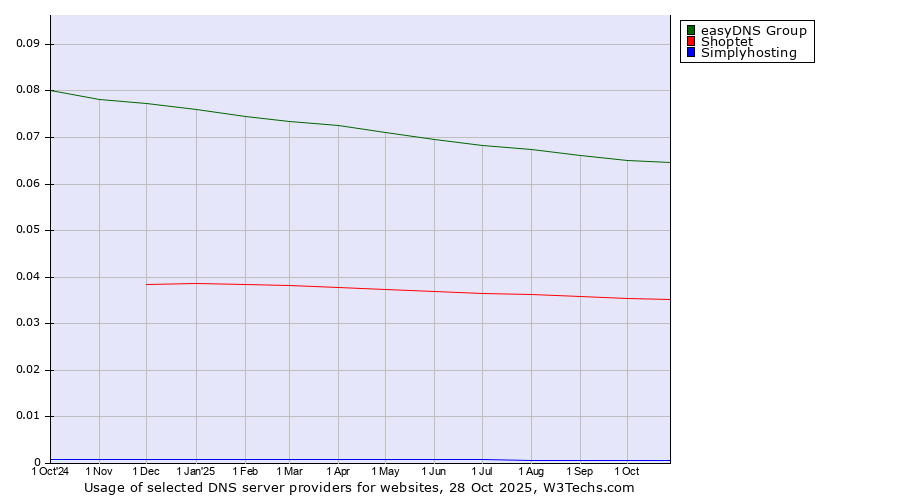 Historical trends in the usage of easyDNS Group vs. Shoptet vs. Simplyhosting