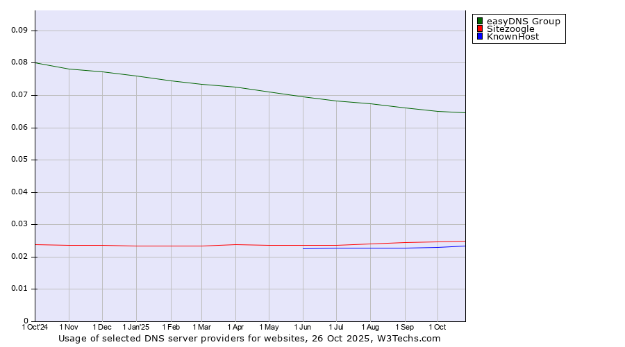 Historical trends in the usage of easyDNS Group vs. Sitezoogle vs. KnownHost