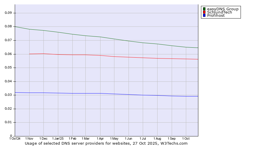 Historical trends in the usage of easyDNS Group vs. SchlundTech vs. Profihost
