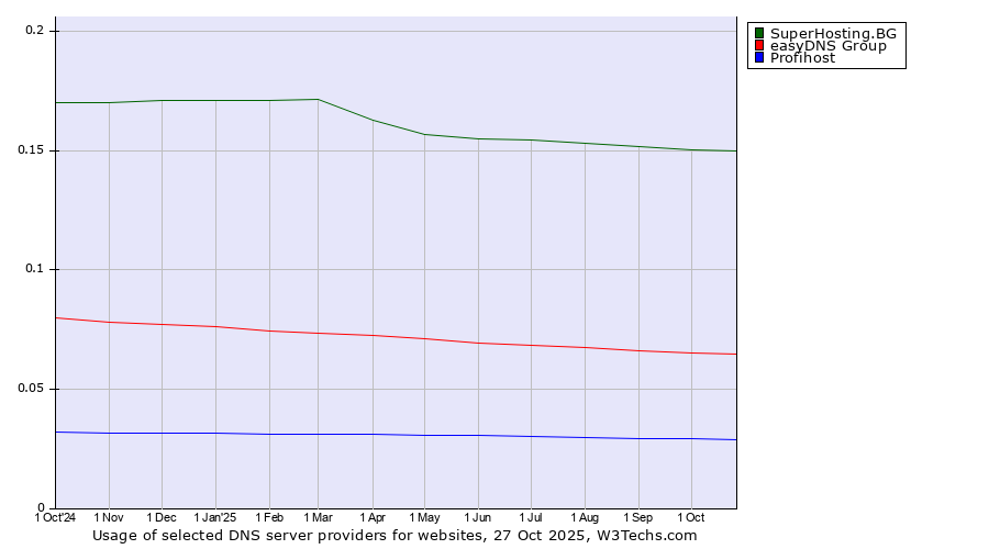 Historical trends in the usage of SuperHosting.BG vs. easyDNS Group vs. Profihost