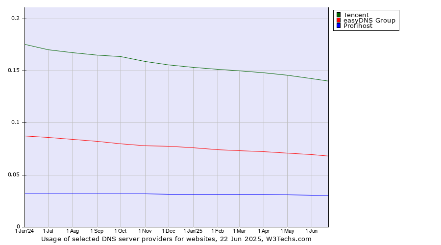 Historical trends in the usage of Tencent vs. easyDNS Group vs. Profihost