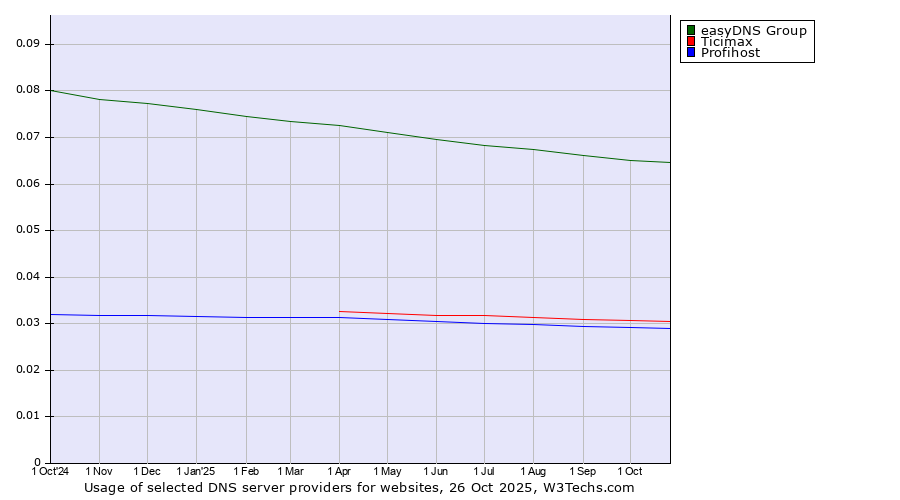 Historical trends in the usage of easyDNS Group vs. Ticimax vs. Profihost