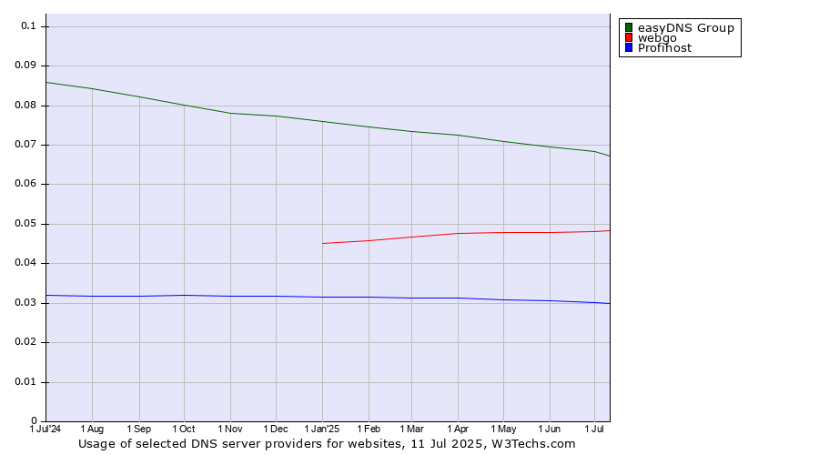 Historical trends in the usage of easyDNS Group vs. webgo vs. Profihost