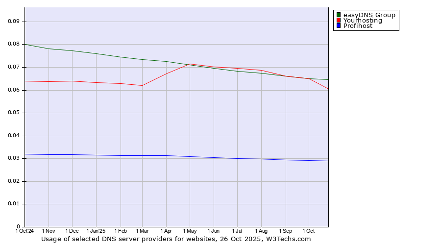 Historical trends in the usage of easyDNS Group vs. Yourhosting vs. Profihost