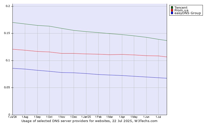 Historical trends in the usage of Tencent vs. Prom.ua vs. easyDNS Group