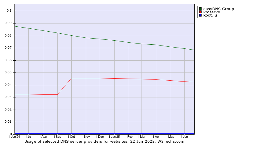 Historical trends in the usage of easyDNS Group vs. Proserve vs. Root.lu