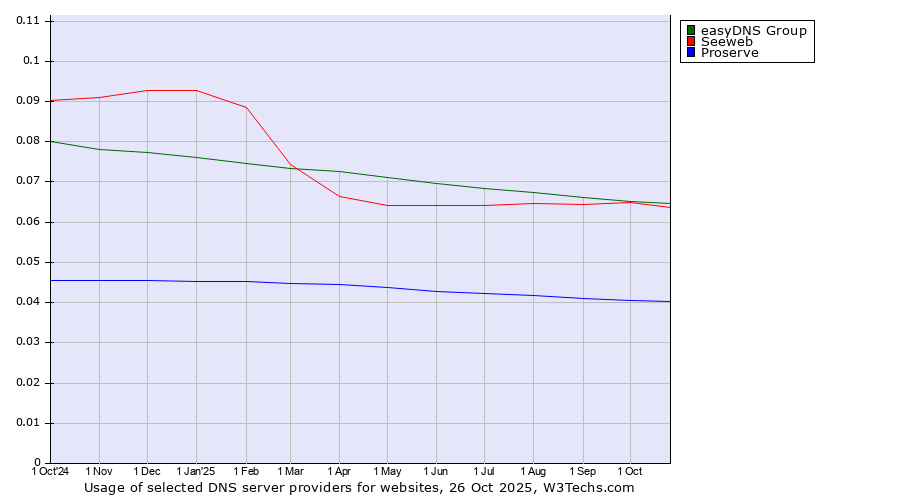 Historical trends in the usage of easyDNS Group vs. Seeweb vs. Proserve