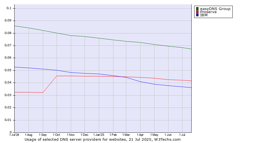 Historical trends in the usage of easyDNS Group vs. Proserve vs. IBM