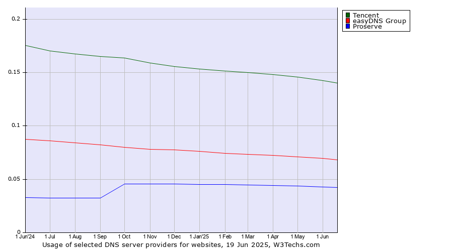 Historical trends in the usage of Tencent vs. easyDNS Group vs. Proserve