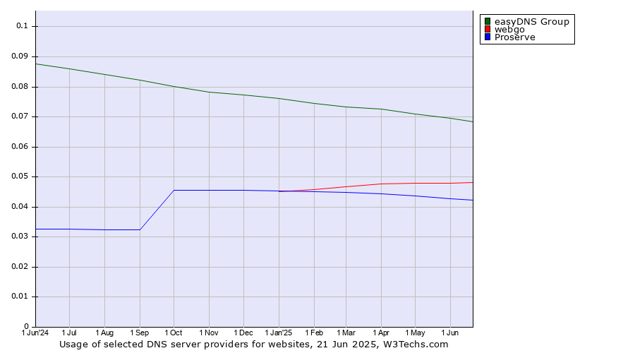 Historical trends in the usage of easyDNS Group vs. webgo vs. Proserve