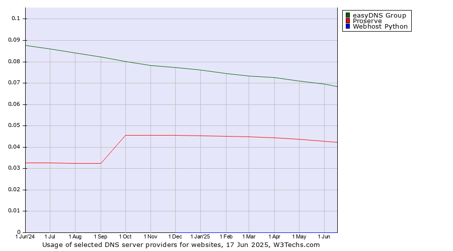 Historical trends in the usage of easyDNS Group vs. Proserve vs. Webhost Python