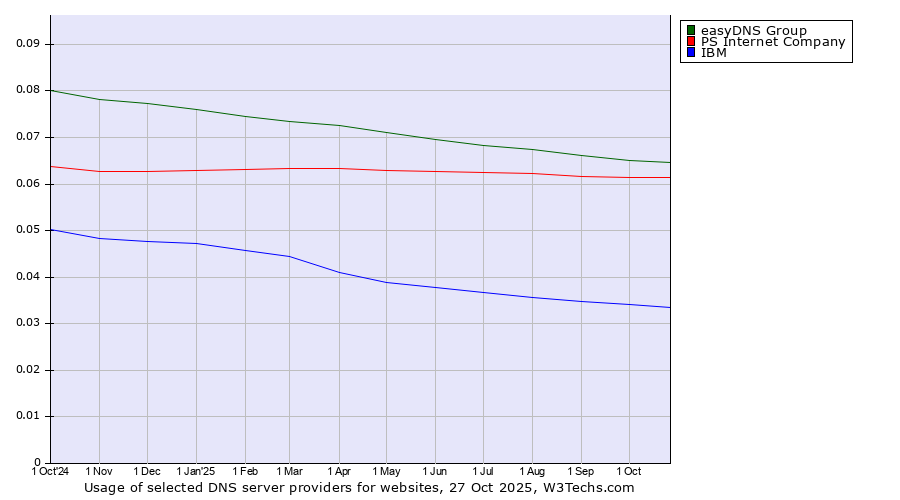 Historical trends in the usage of easyDNS Group vs. PS Internet Company vs. IBM