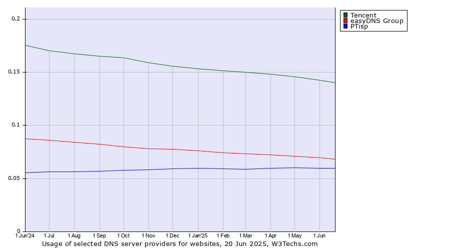 Historical trends in the usage of Tencent vs. easyDNS Group vs. PTisp