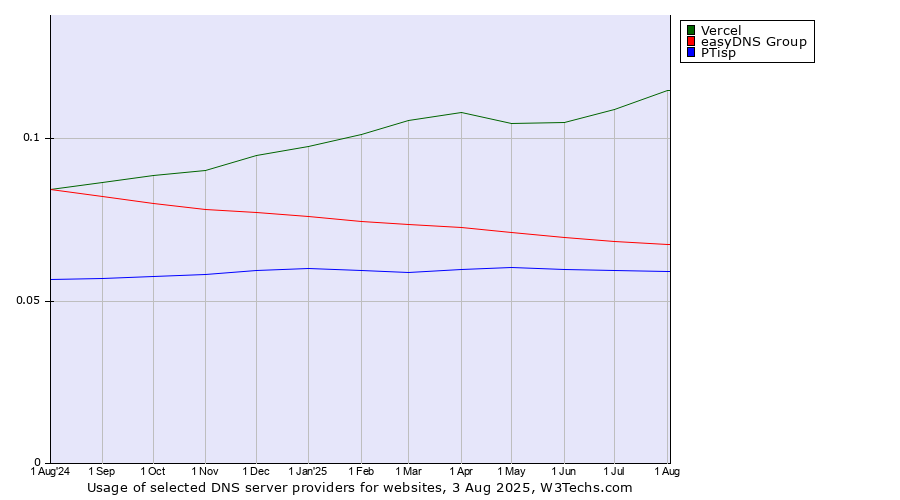 Historical trends in the usage of Vercel vs. easyDNS Group vs. PTisp