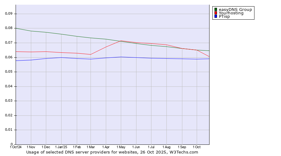 Historical trends in the usage of easyDNS Group vs. Yourhosting vs. PTisp