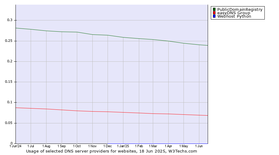 Historical trends in the usage of PublicDomainRegistry vs. easyDNS Group vs. Webhost Python