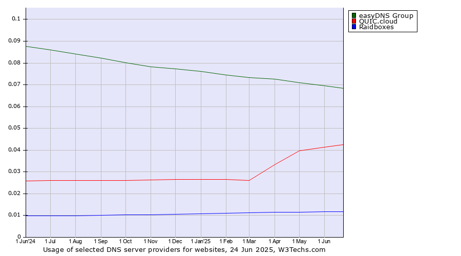 Historical trends in the usage of easyDNS Group vs. QUIC.cloud vs. Raidboxes
