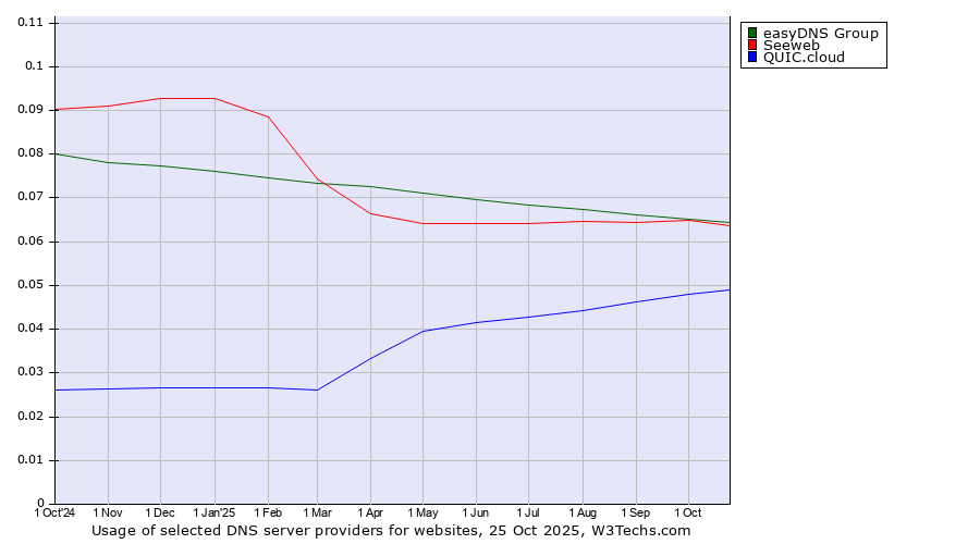 Historical trends in the usage of easyDNS Group vs. Seeweb vs. QUIC.cloud