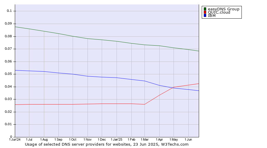Historical trends in the usage of easyDNS Group vs. QUIC.cloud vs. IBM