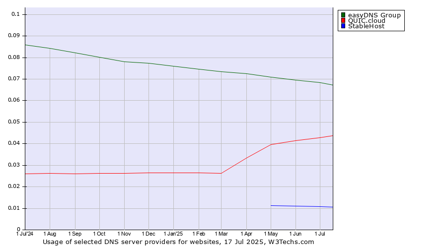 Historical trends in the usage of easyDNS Group vs. QUIC.cloud vs. StableHost