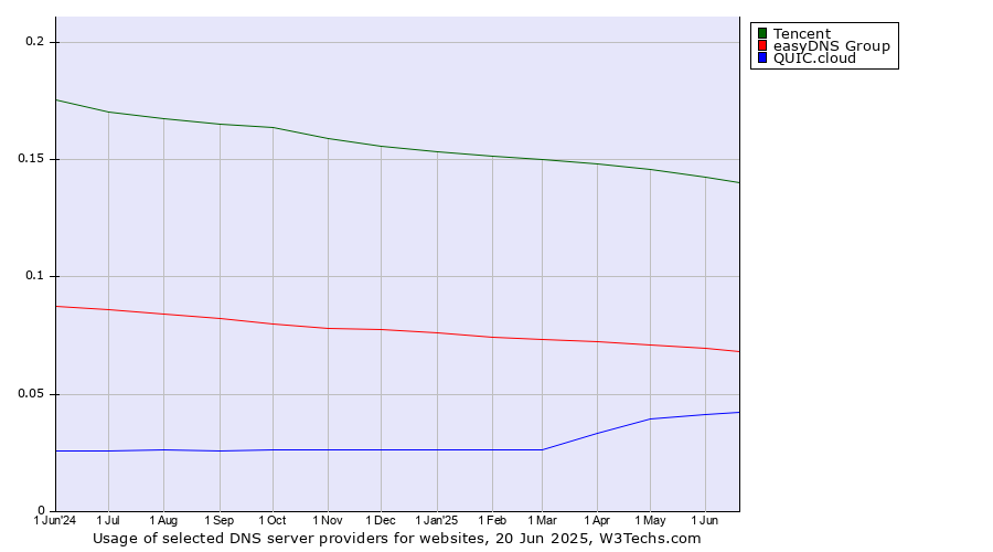 Historical trends in the usage of Tencent vs. easyDNS Group vs. QUIC.cloud